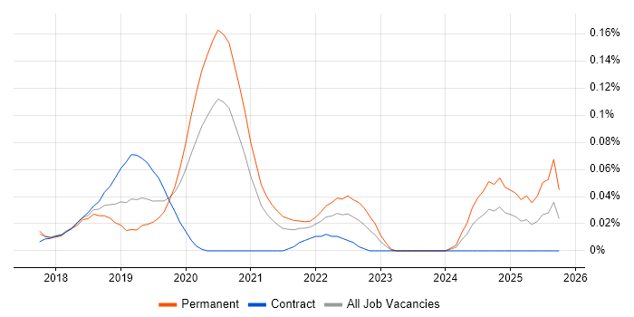 SpaCy job vacancy trend in Central London