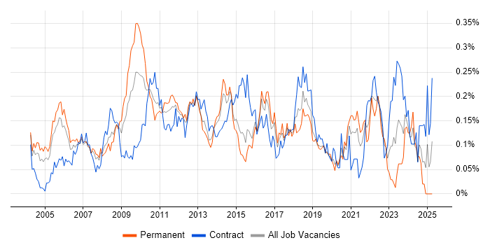 Job vacancy trend for Spanish Language in Central London