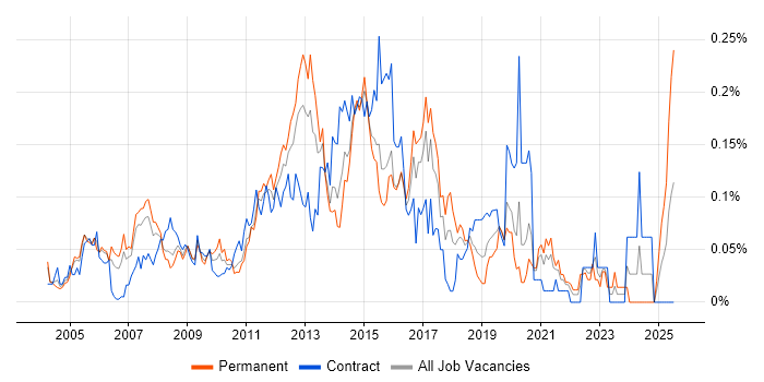 Job vacancy trend for Spanning Tree in Central London Job vacancy trend for Spanning Tree in Central London