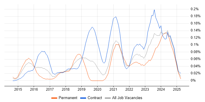 Job vacancy trend for Spark SQL in Central London Job vacancy trend for Spark SQL in Central London