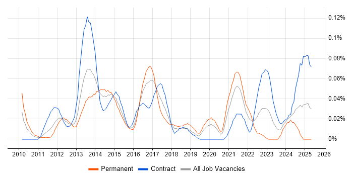 Job vacancy trend for SPARQL in Central London Job vacancy trend for SPARQL in Central London