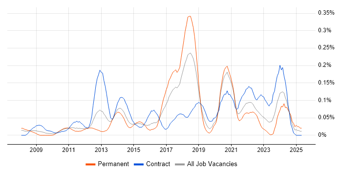 Job vacancy trend for Sparx Enterprise Architect in Central London Job vacancy trend for Sparx Enterprise Architect in Central London