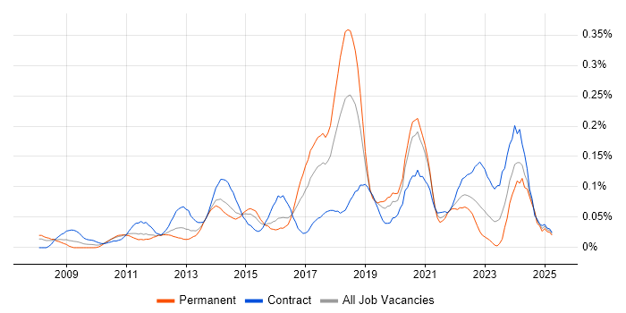 Job vacancy trend for Sparx in Central London Job vacancy trend for Sparx in Central London