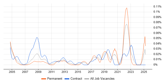 Job vacancy trend for Spatial Data in Central London Job vacancy trend for Spatial Data in Central London
