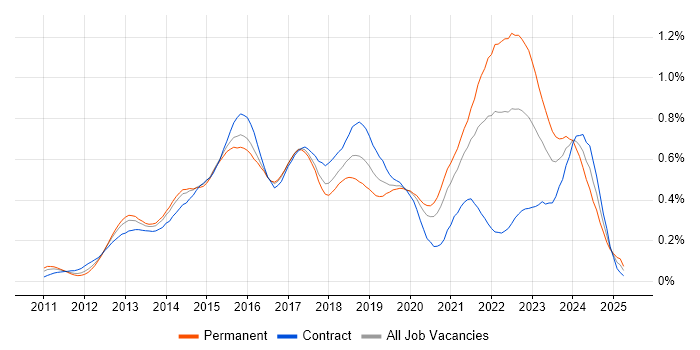 Job vacancy trend for SpecFlow in Central London