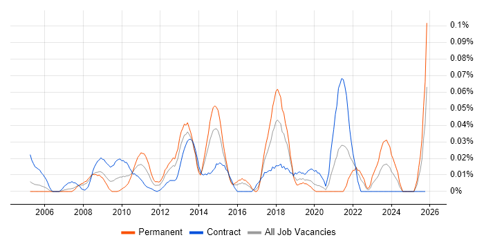 Spend Analysis job vacancy trend in Central London