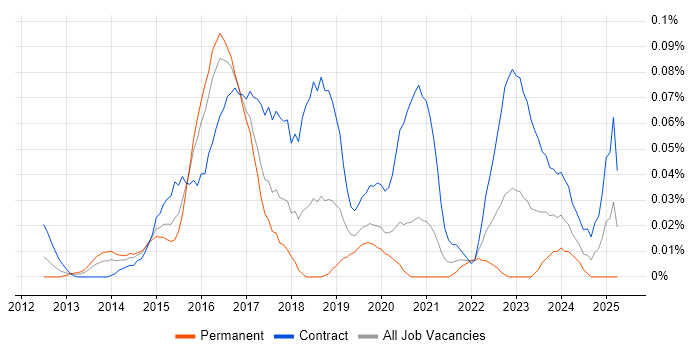 Job vacancy trend for Splunk Engineer in Central London Job vacancy trend for Splunk Engineer in Central London