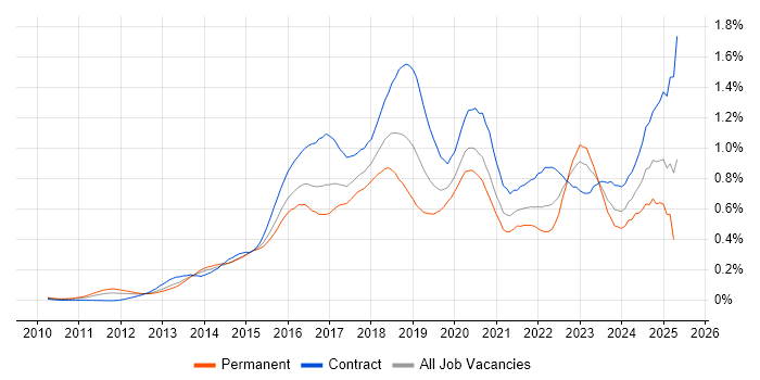 Job vacancy trend for Splunk in Central London Job vacancy trend for Splunk in Central London
