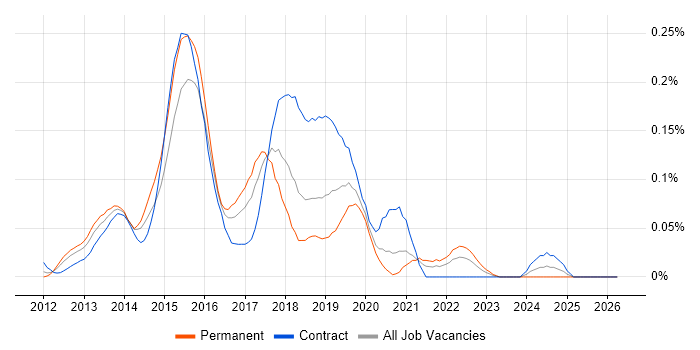 Spock job vacancy trend in Central London