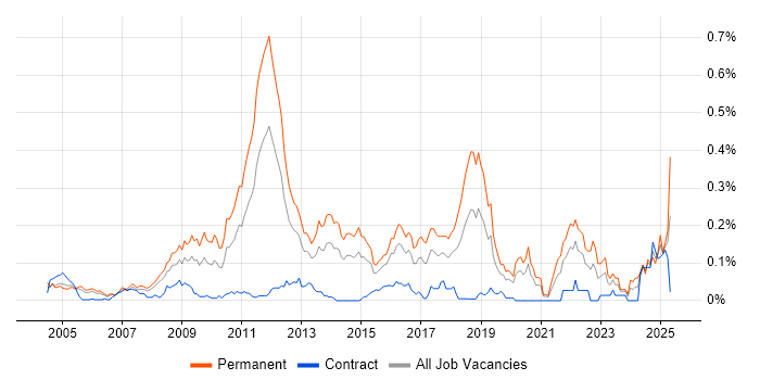 Job vacancy trend for Sports Betting in Central London Job vacancy trend for Sports Betting in Central London