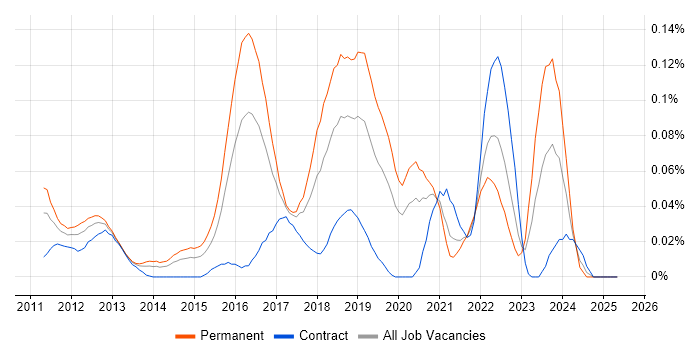 Job vacancy trend for Spotify in Central London Job vacancy trend for Spotify in Central London