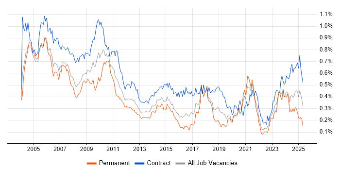 Job vacancy trend for Spreadsheet in Central London Job vacancy trend for Spreadsheet in Central London