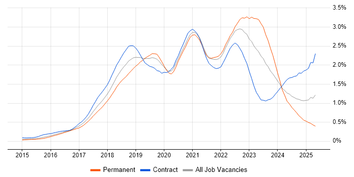 Job vacancy trend for Spring Boot in Central London Job vacancy trend for Spring Boot in Central London