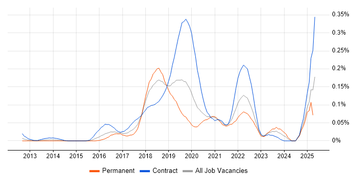Job vacancy trend for Spring Cloud in Central London