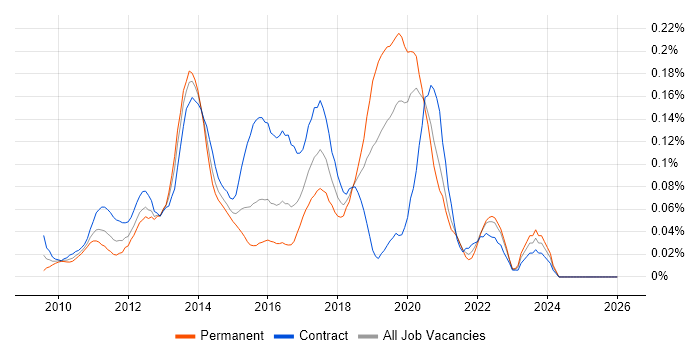 Spring Integration job vacancy trend in Central London