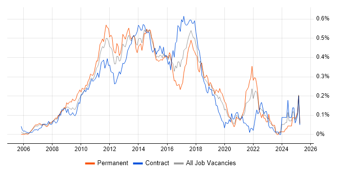 Job vacancy trend for Spring MVC in Central London