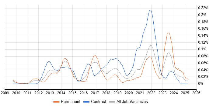 Job vacancy trend for Sprint Backlog in Central London