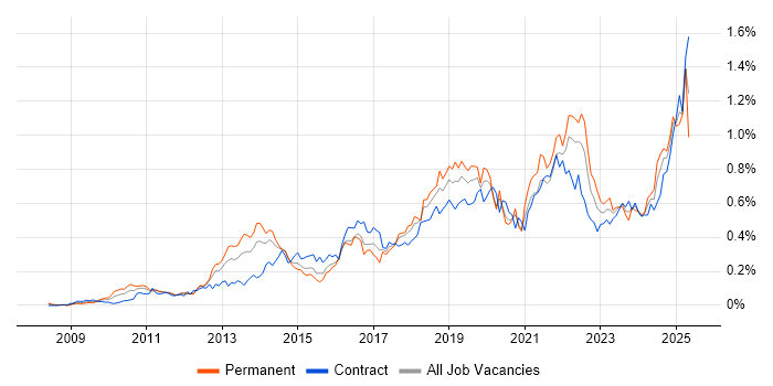 Job vacancy trend for Sprint Planning in Central London Job vacancy trend for Sprint Planning in Central London