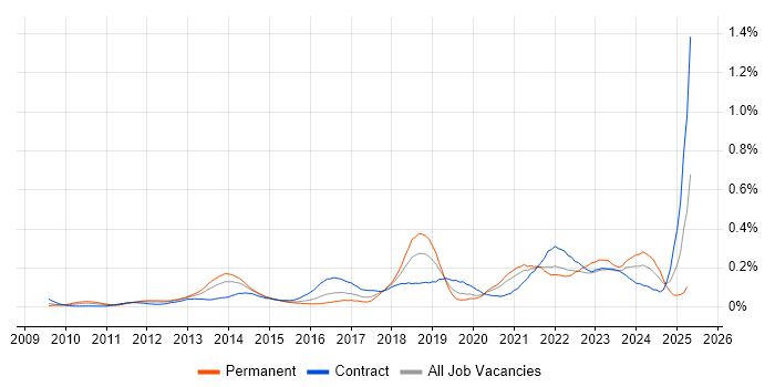 Job vacancy trend for Sprint Review in Central London Job vacancy trend for Sprint Review in Central London