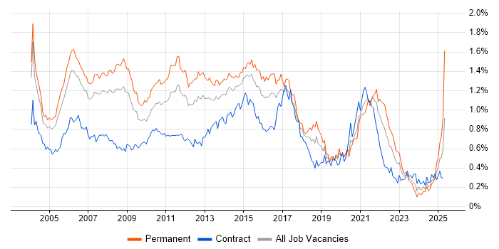 Job vacancy trend for SQL Analyst in Central London Job vacancy trend for SQL Analyst in Central London