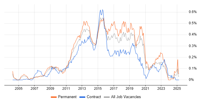 Job vacancy trend for SQL BI Developer in Central London Job vacancy trend for SQL BI Developer in Central London