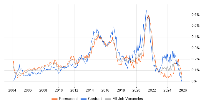 SQL Data Analyst job vacancy trend in Central London