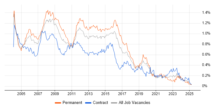 Job vacancy trend for SQL DBA in Central London Job vacancy trend for SQL DBA in Central London