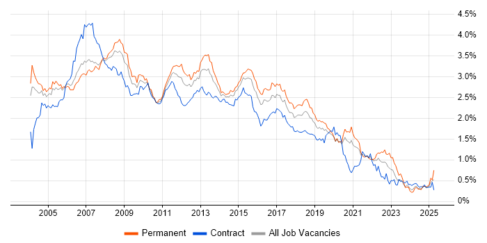 Job vacancy trend for SQL Developer in Central London Job vacancy trend for SQL Developer in Central London