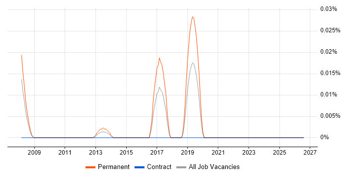 SQL Sentry job vacancy trend in Central London