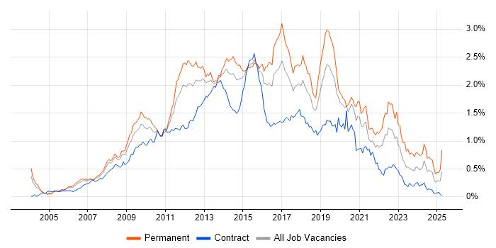 Job vacancy trend for SQL Server Analysis Services in Central London Job vacancy trend for SQL Server Analysis Services in Central London