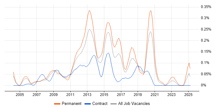 Job vacancy trend for SQL Server BI Developer in Central London Job vacancy trend for SQL Server BI Developer in Central London