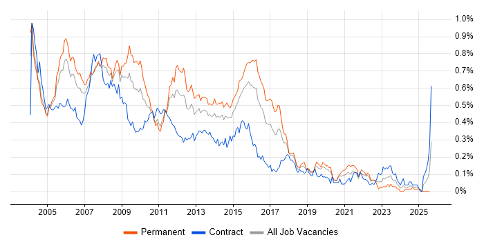 Job vacancy trend for SQL Server DBA in Central London