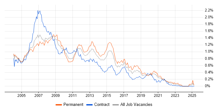 Job vacancy trend for SQL Server Developer in Central London Job vacancy trend for SQL Server Developer in Central London