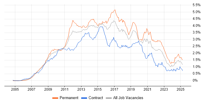 Job vacancy trend for SQL Server Integration Services in Central London Job vacancy trend for SQL Server Integration Services in Central London
