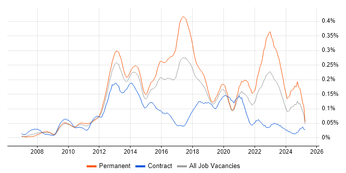 Job vacancy trend for SQL Server Management Studio (SSMS) in Central London Job vacancy trend for SQL Server Management Studio (SSMS) in Central London