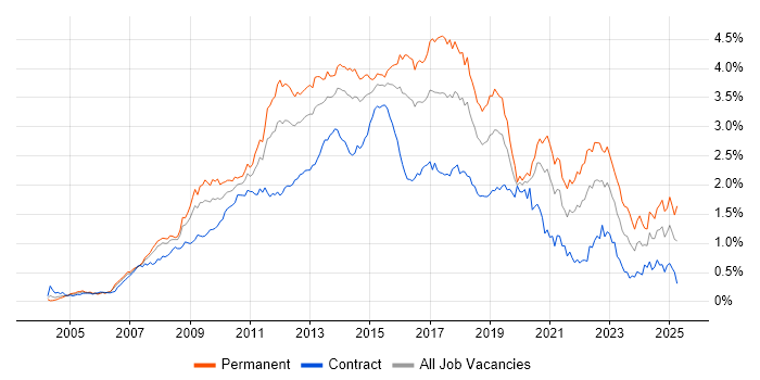 Job vacancy trend for SQL Server Reporting Services in Central London Job vacancy trend for SQL Server Reporting Services in Central London