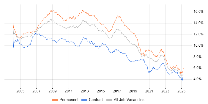 Job vacancy trend for SQL Server in Central London Job vacancy trend for SQL Server in Central London