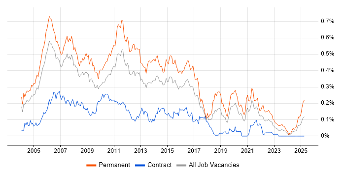 Job vacancy trend for SQL Support Analyst in Central London Job vacancy trend for SQL Support Analyst in Central London