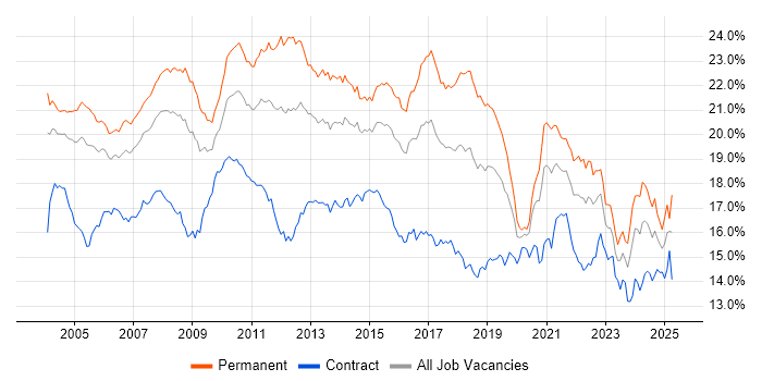 Job vacancy trend for SQL in Central London Job vacancy trend for SQL in Central London