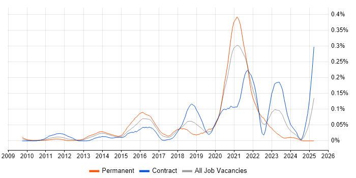 Job vacancy trend for SQLAlchemy in Central London