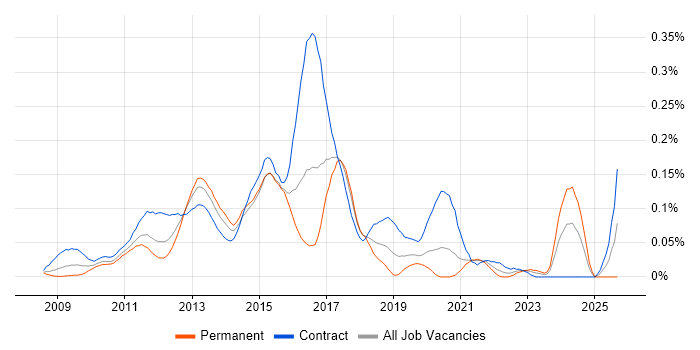 SQLite job vacancy trend in Central London SQLite job vacancy trend in Central London
