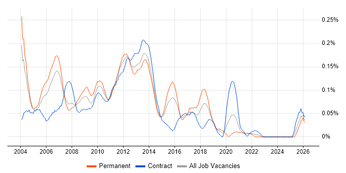 SQLPlus job vacancy trend in Central London