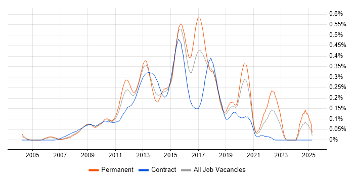 Job vacancy trend for SSAS Developer in Central London Job vacancy trend for SSAS Developer in Central London