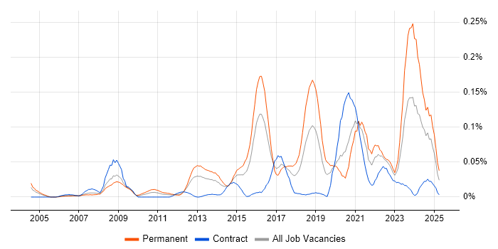 Job vacancy trend for SSCP in Central London