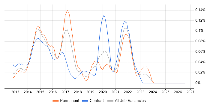 SSDT job vacancy trend in Central London