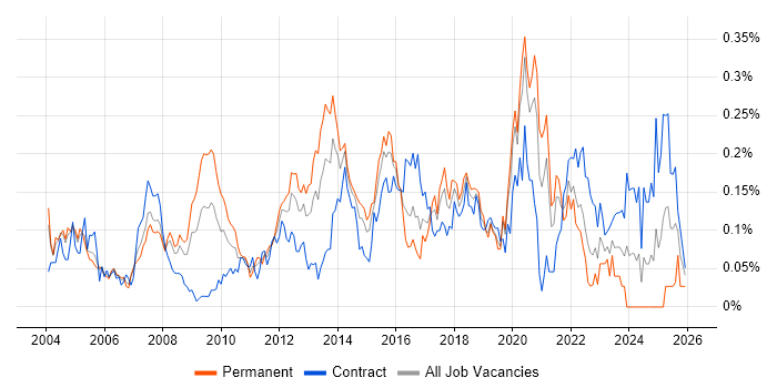SSH job vacancy trend in Central London