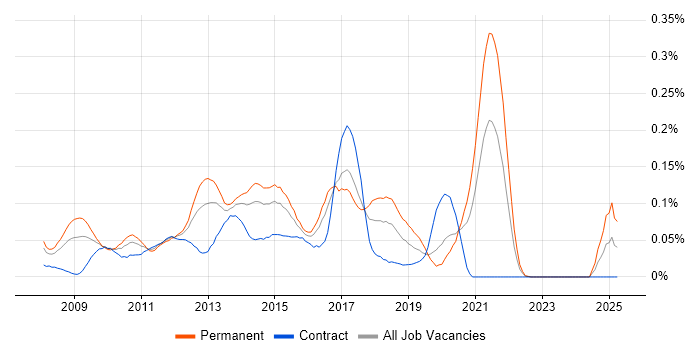 Job vacancy trend for SSIS Analyst in Central London Job vacancy trend for SSIS Analyst in Central London