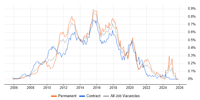 SSIS Developer job vacancy trend in Central London