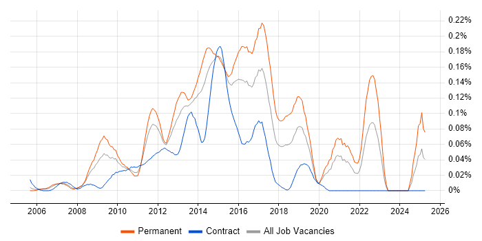 Job vacancy trend for SSRS Analyst in Central London Job vacancy trend for SSRS Analyst in Central London