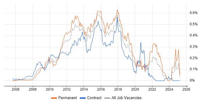 Job vacancy trend for SSRS Developer in Central London Job vacancy trend for SSRS Developer in Central London
